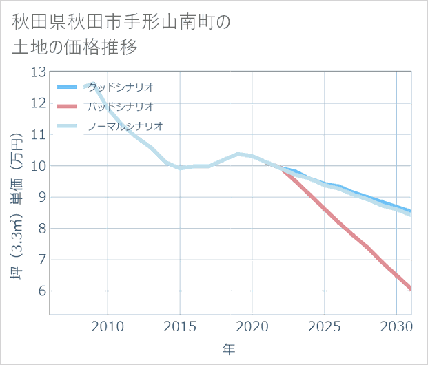 秋田県秋田市手形山南町の土地価格推移