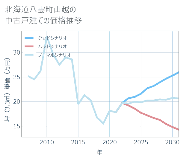 北海道八雲町山越の中古戸建て価格推移