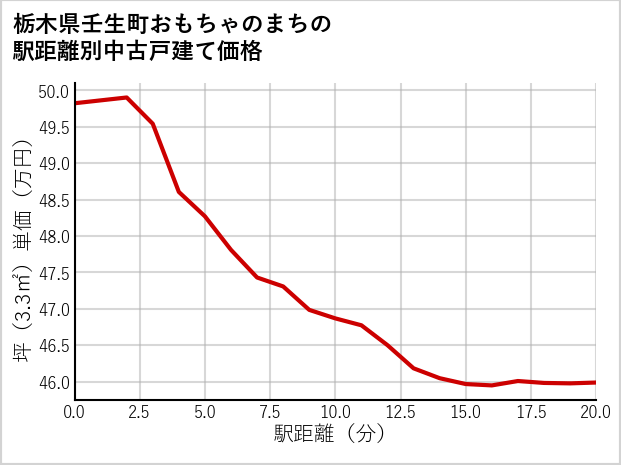 栃木県壬生町おもちゃのまちの徒歩距離別の中古戸建て坪単価