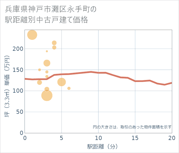 兵庫県神戸市灘区永手町の徒歩距離別の中古戸建て坪単価