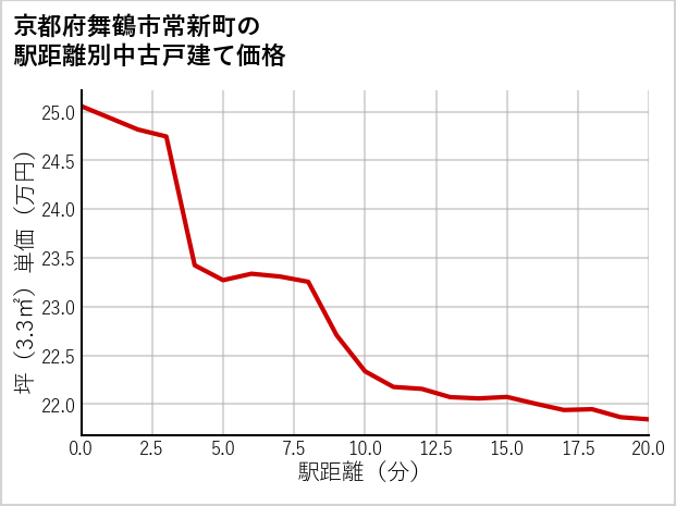 京都府舞鶴市常新町の徒歩距離別の中古戸建て坪単価
