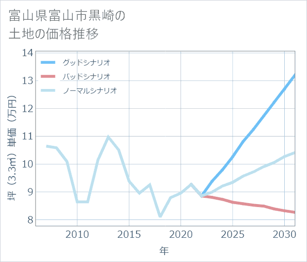 富山県富山市黒崎の土地価格推移