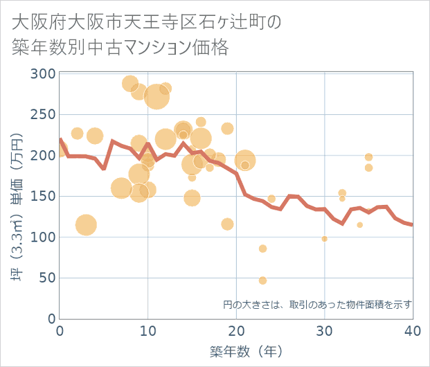 大阪府大阪市天王寺区石ケ辻町の築年数別の中古マンション坪単価