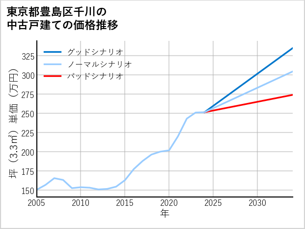 東京都豊島区千川の中古戸建て価格推移