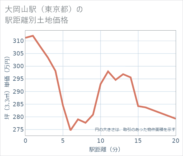 大岡山駅(東京都)の徒歩距離別の土地坪単価