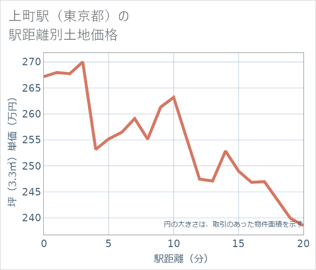 上町駅(東京都)の徒歩距離別の土地坪単価