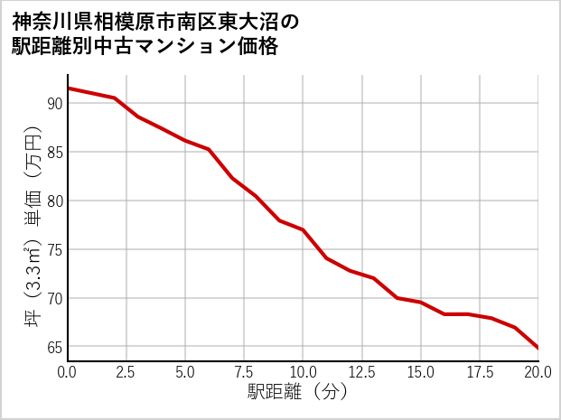 神奈川県相模原市南区東大沼の徒歩距離別の中古マンション坪単価