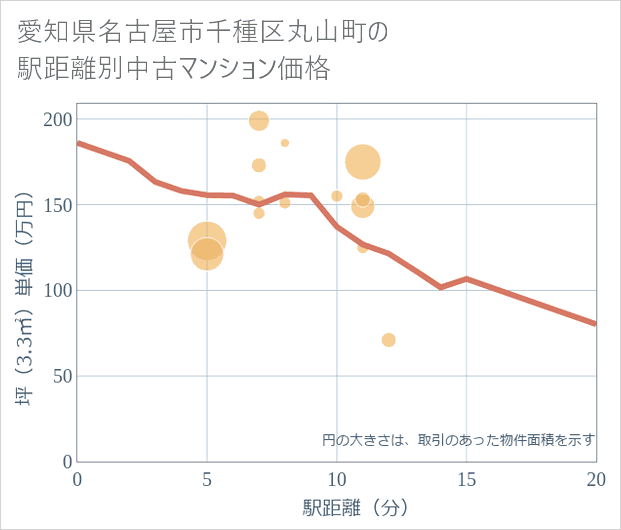愛知県名古屋市千種区丸山町の徒歩距離別の中古マンション坪単価