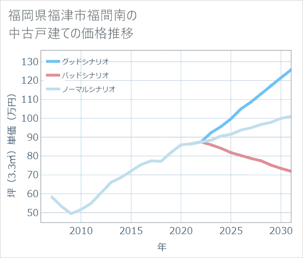 福岡県福津市福間南の中古戸建て価格推移