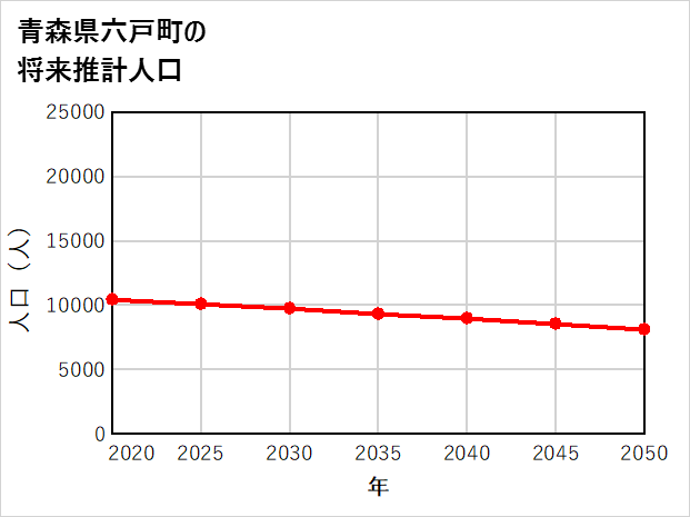 六戸町の将来推計人口