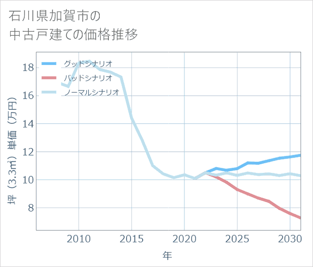 石川県加賀市の中古戸建て価格推移