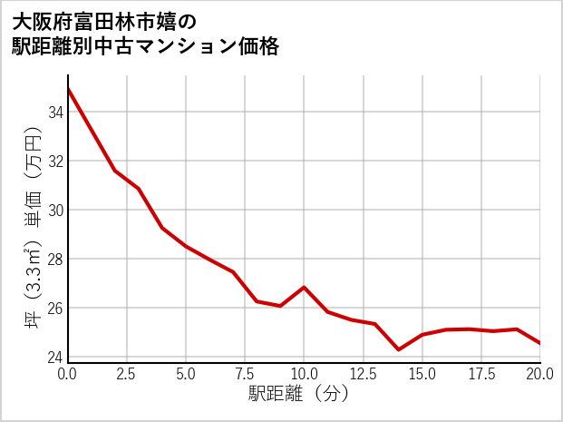 大阪府富田林市嬉の徒歩距離別の中古マンション坪単価