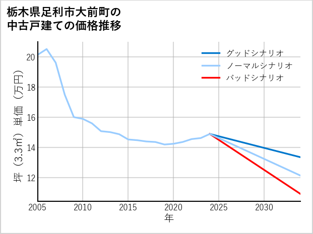 栃木県足利市大前町の中古戸建て価格推移