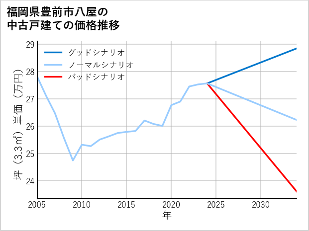 福岡県豊前市八屋の中古戸建て価格推移