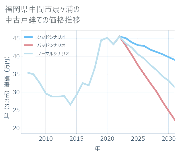 福岡県中間市扇ケ浦の中古戸建て価格推移