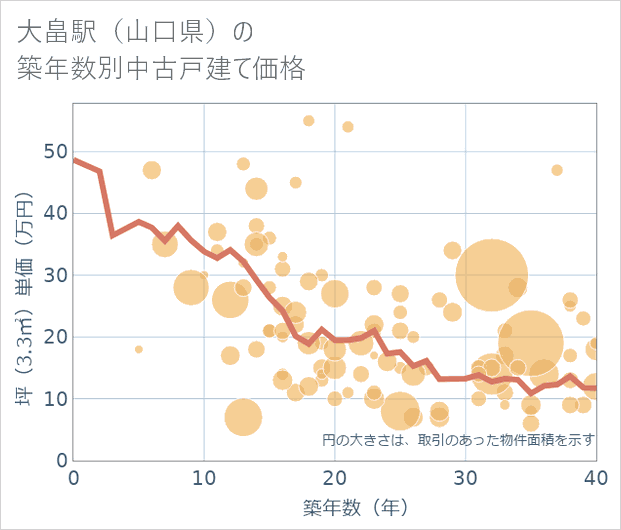 大畠駅(山口県)の築年数別の中古戸建て坪単価