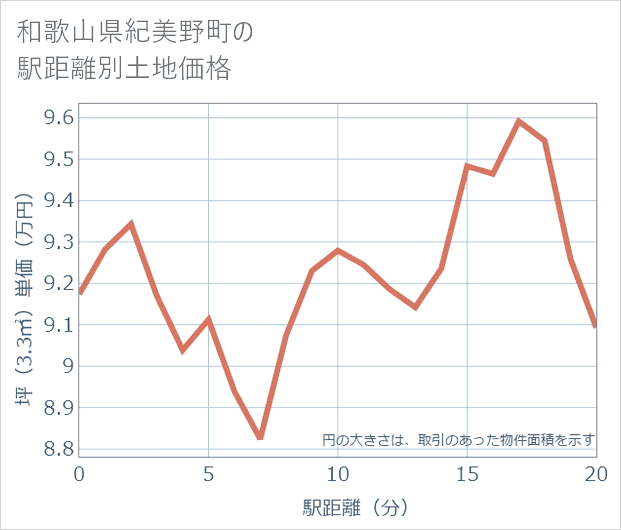 和歌山県紀美野町の徒歩距離別の土地坪単価