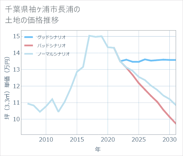 千葉県袖ケ浦市長浦の土地価格推移