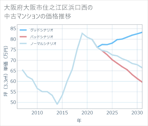 大阪府大阪市住之江区浜口西の中古マンション価格推移