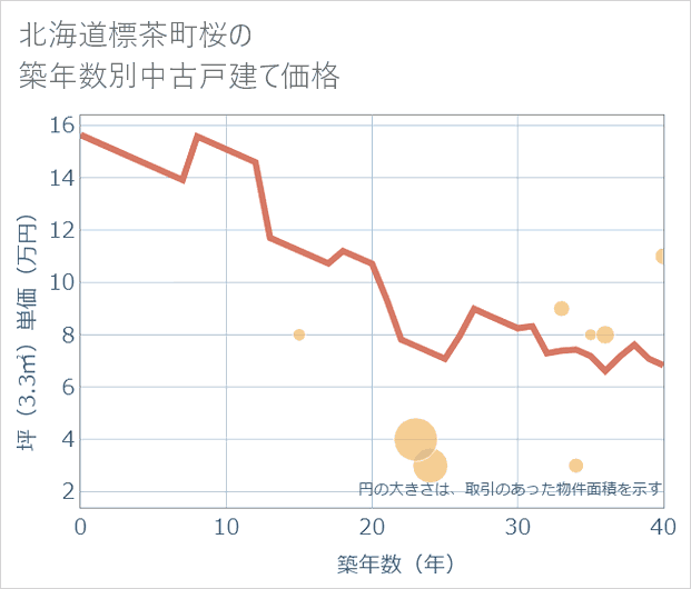北海道標茶町桜の築年数別の中古戸建て坪単価