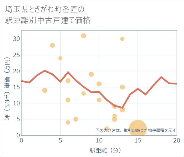 埼玉県ときがわ町番匠の徒歩距離別の中古戸建て坪単価