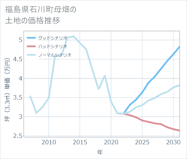 福島県石川町母畑の土地価格推移