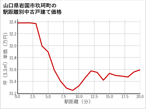 山口県岩国市玖珂町の徒歩距離別の中古戸建て坪単価