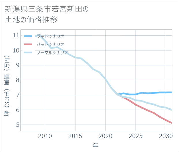 新潟県三条市若宮新田の土地価格推移