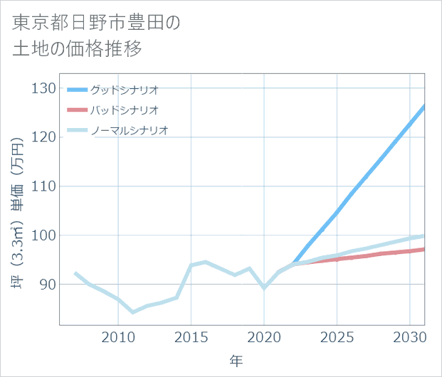 東京都日野市豊田の土地価格推移