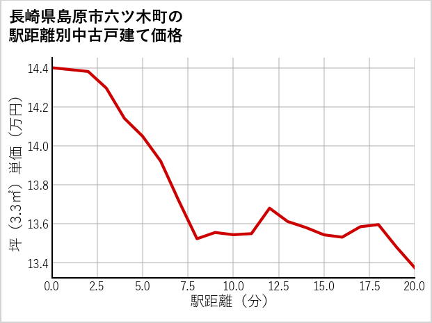 長崎県島原市六ツ木町の徒歩距離別の中古戸建て坪単価