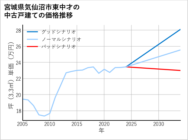 宮城県気仙沼市東中才の中古戸建て価格推移