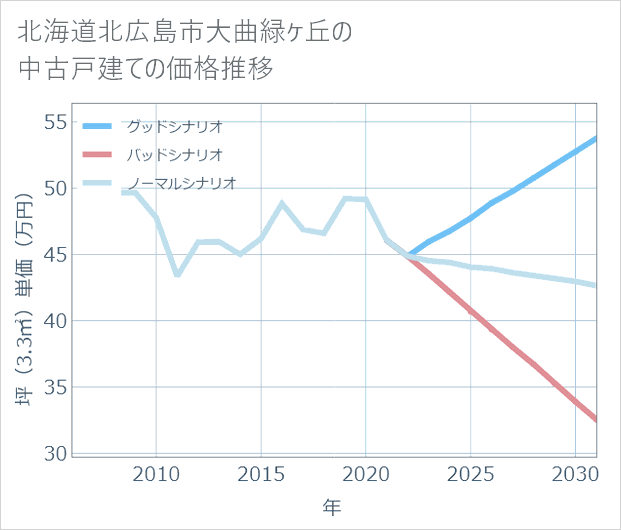 北海道北広島市大曲緑ケ丘の中古戸建て価格推移