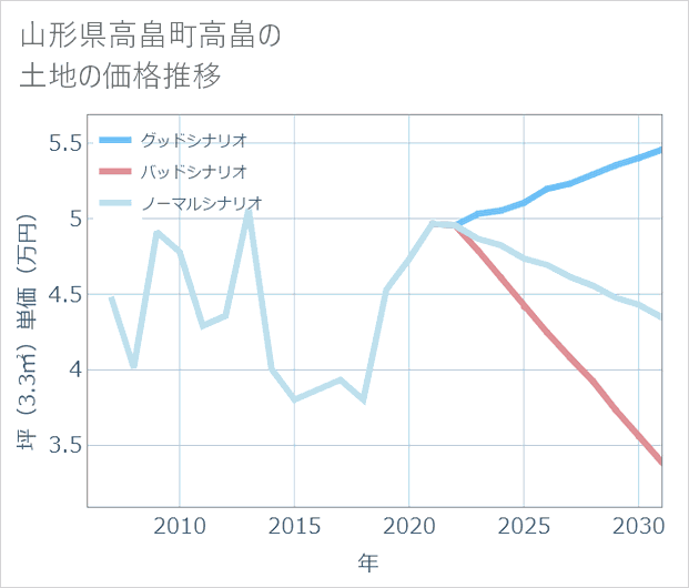 山形県高畠町高畠の土地価格推移