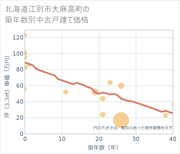 北海道江別市大麻高町の築年数別の中古戸建て坪単価