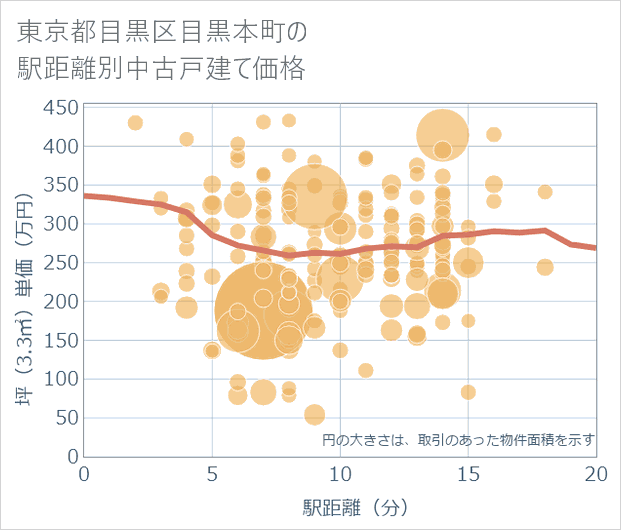 東京都目黒区目黒本町の徒歩距離別の中古戸建て坪単価