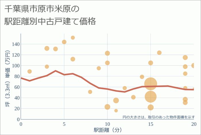 千葉県市原市米原の徒歩距離別の中古戸建て坪単価