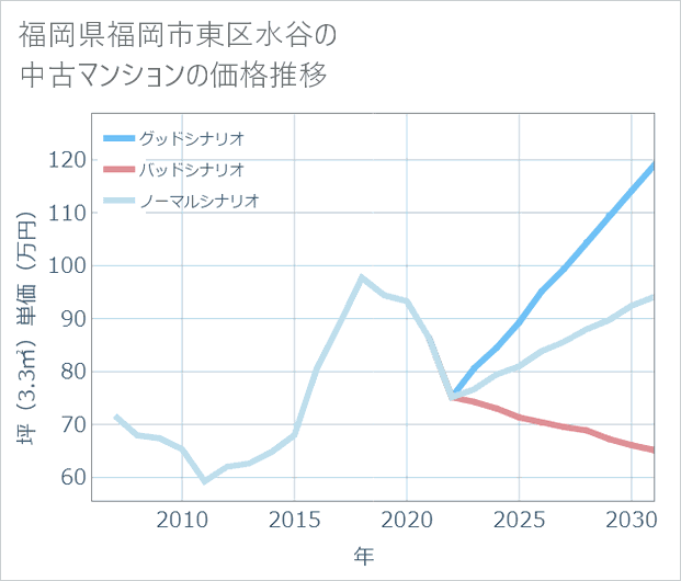 福岡県福岡市東区水谷の中古マンション価格推移