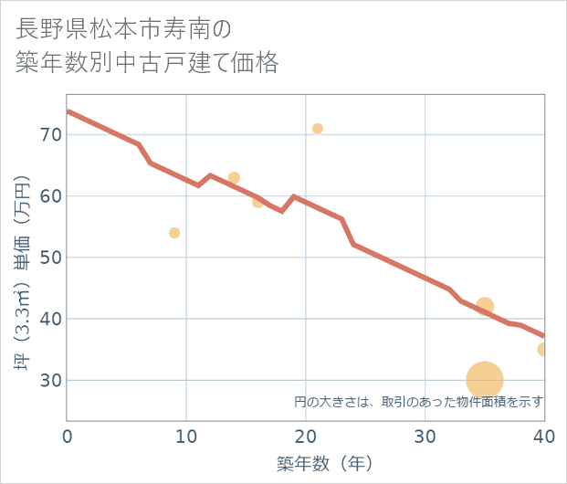長野県松本市寿南の築年数別の中古戸建て坪単価