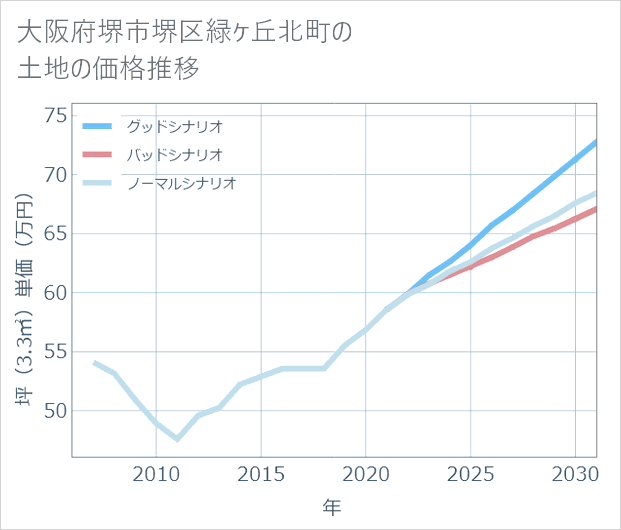 大阪府堺市堺区緑ケ丘北町の土地価格推移