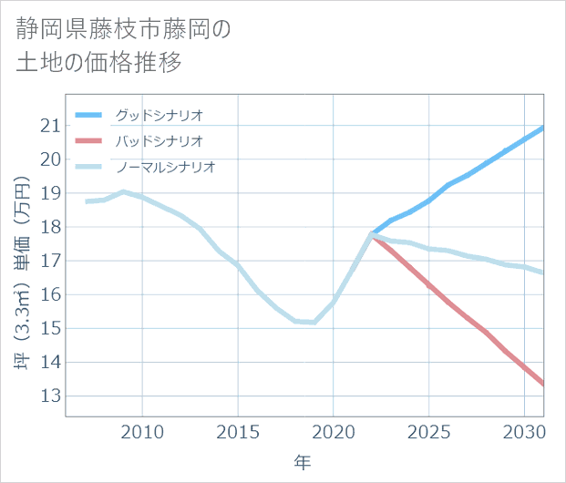 静岡県藤枝市藤岡の土地価格推移