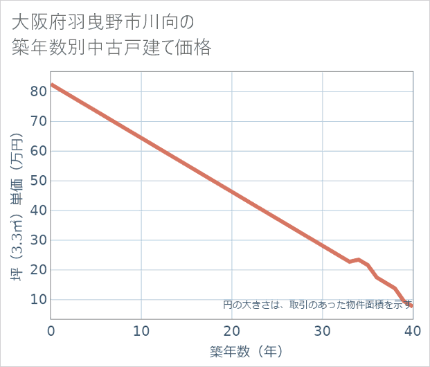 大阪府羽曳野市川向の築年数別の中古戸建て坪単価