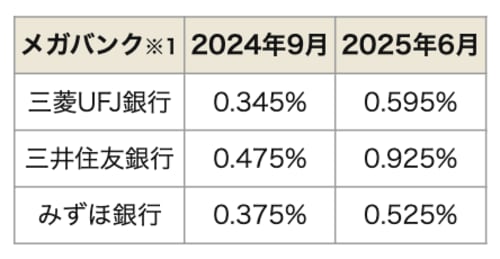メガバンクとネット銀行の金利比較