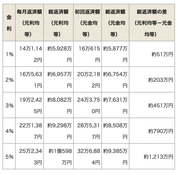 金利別の毎月返済額・総返済額の差
