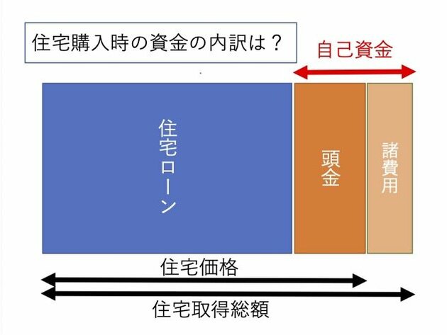 住宅購入時の資金の内訳は