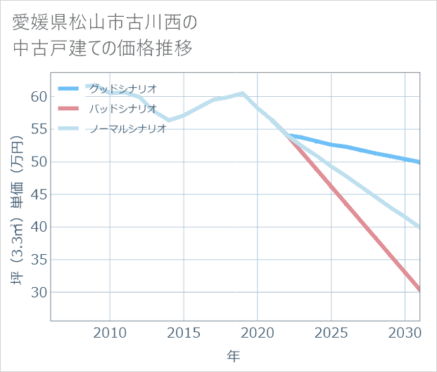 愛媛県松山市古川西の中古戸建て価格推移