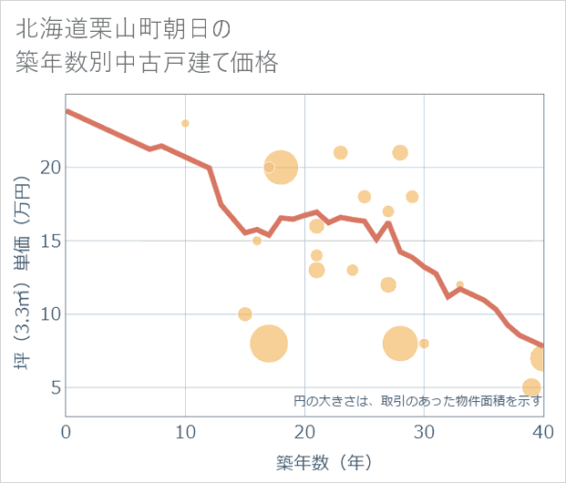 北海道栗山町朝日の築年数別の中古戸建て坪単価