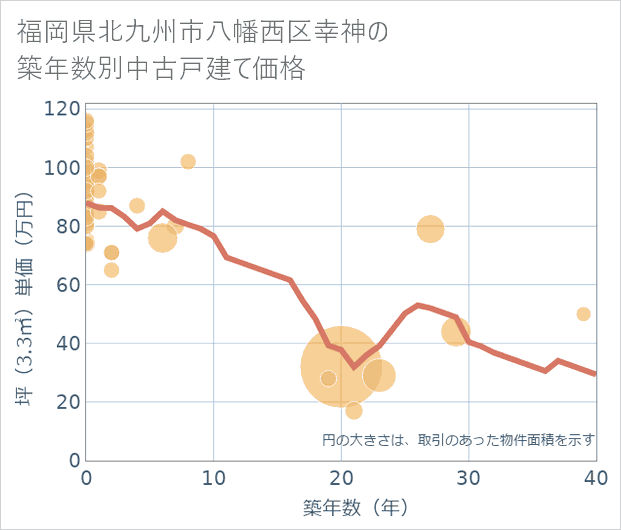 福岡県北九州市八幡西区幸神の築年数別の中古戸建て坪単価
