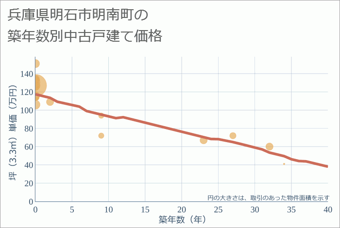 兵庫県明石市明南町の築年数別の中古戸建て坪単価