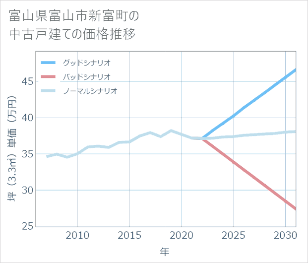 富山県富山市新富町の中古戸建て価格推移