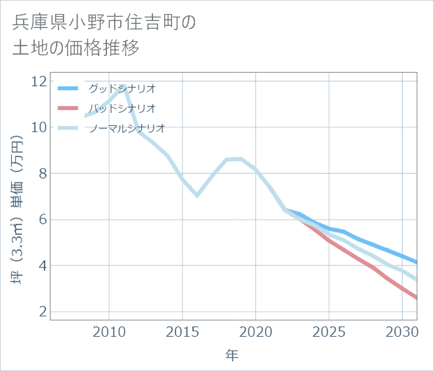 兵庫県小野市住吉町の土地価格推移